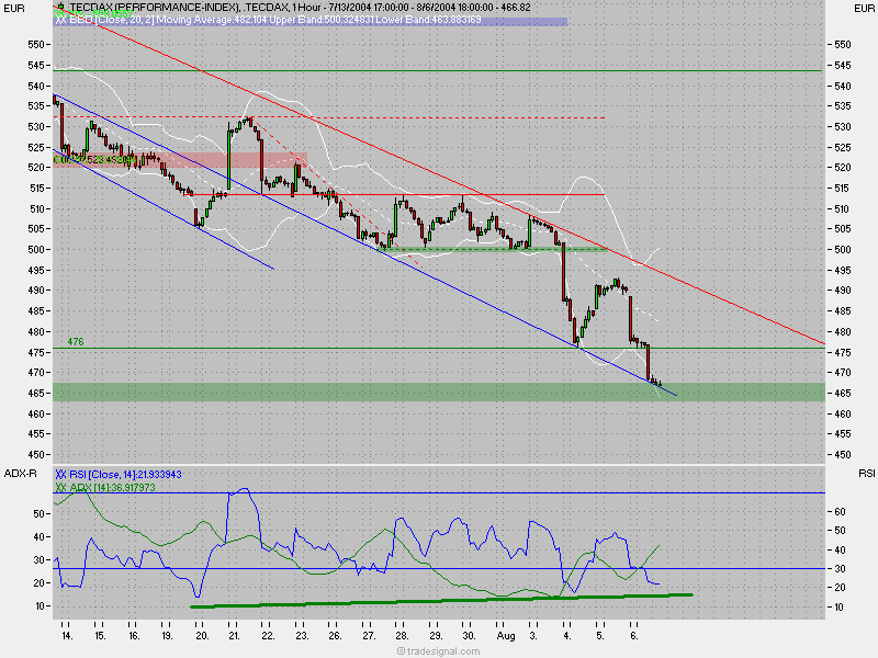 TecDax Candletrading '04 685