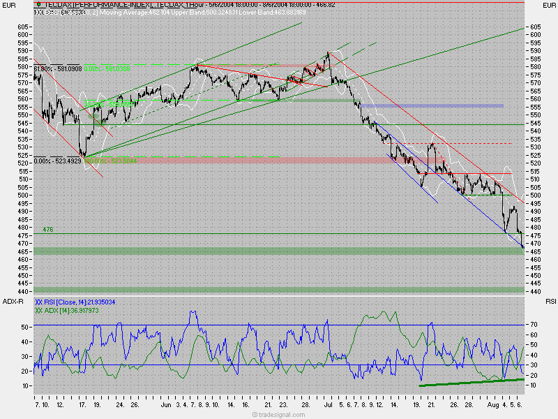 TecDax Candletrading '04 684
