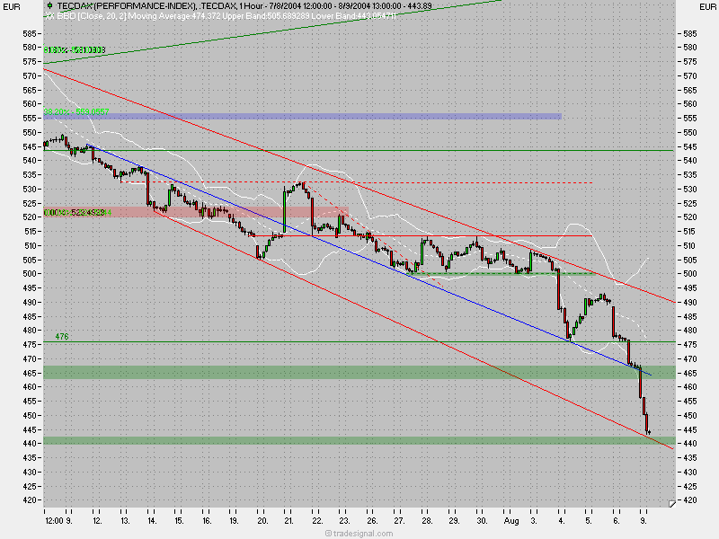 TecDax Candletrading '04 708