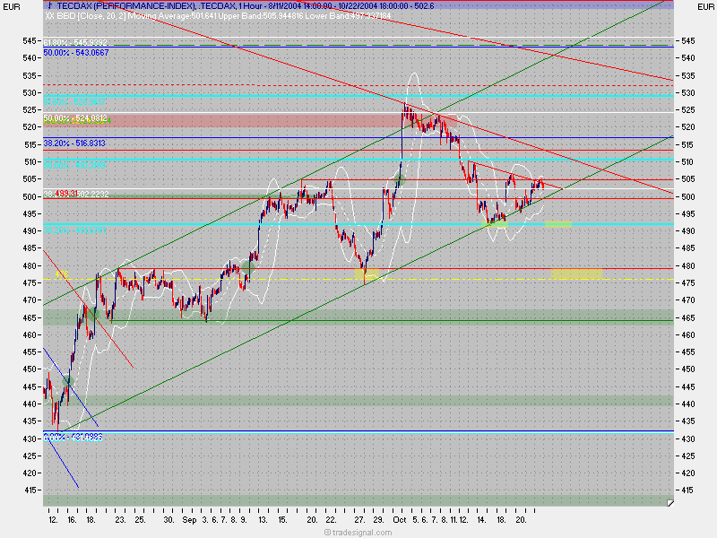 TecDax Candletrading '04 2097