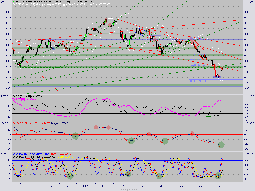 TecDax Candletrading '04 814