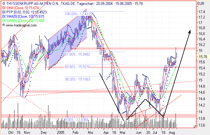 Einzelwerte zum TTT 13476