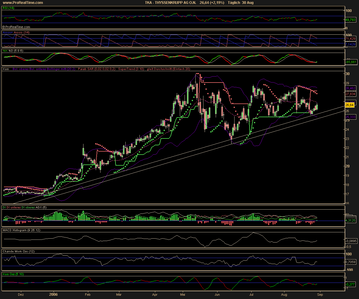 ۩ ☼ ☺ Ab sofort ein Kauf für mich Thyssen 54574