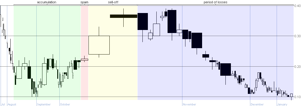 Gewinne an HotStocks sichern: Pump-and-Dump 81111