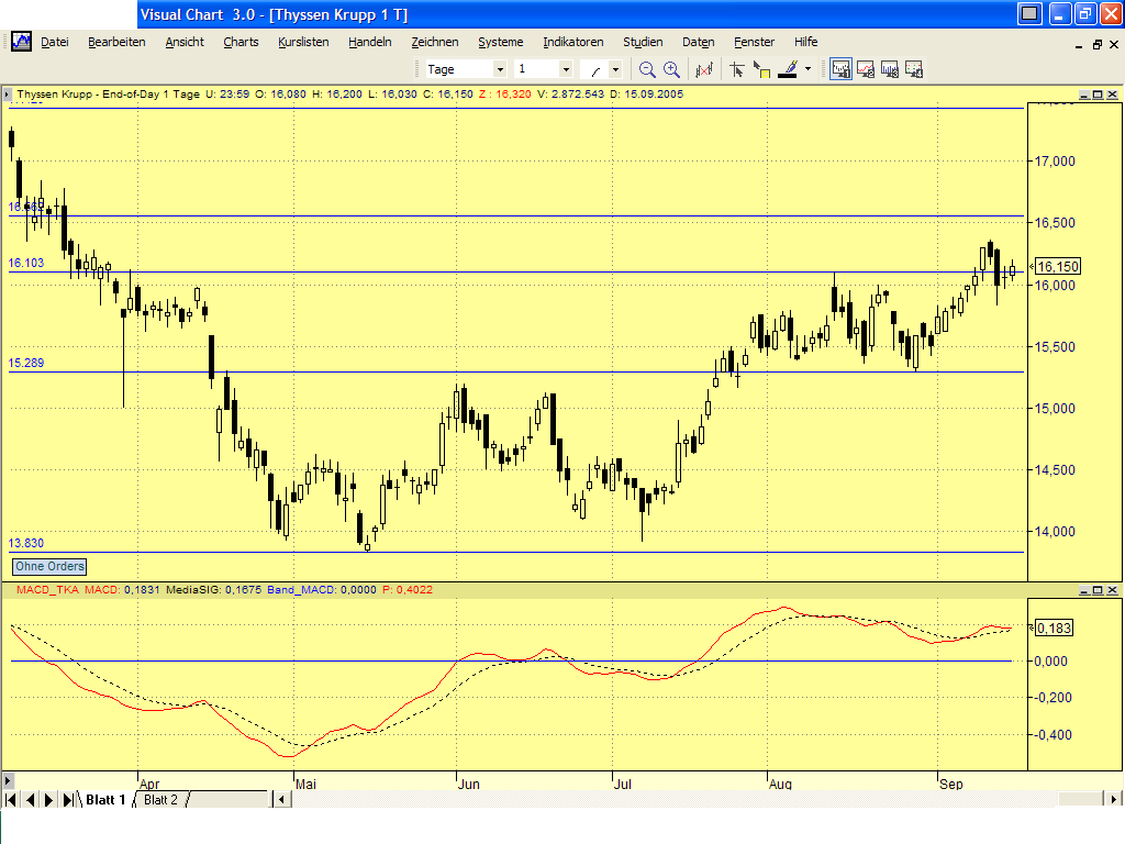 Dax-Einzelwertetrading KW 04 15642