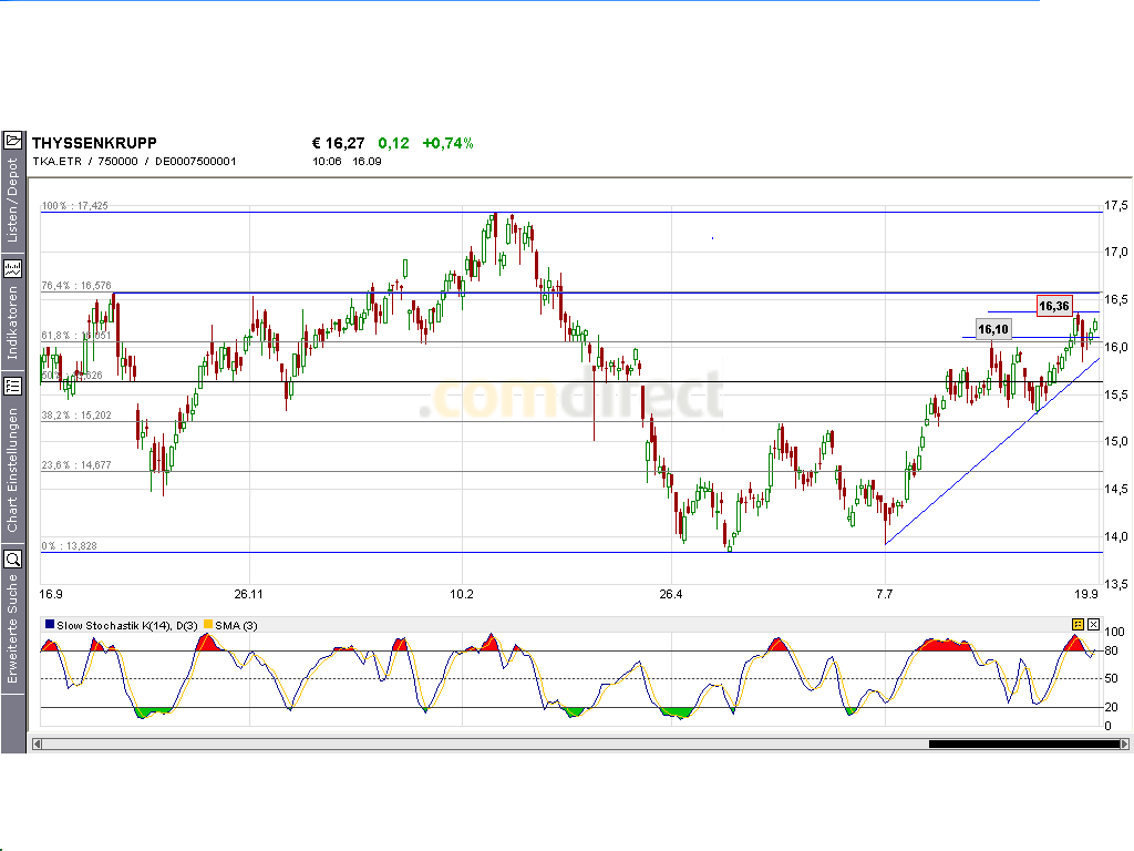 Dax-Einzelwertetrading KW 04 15644