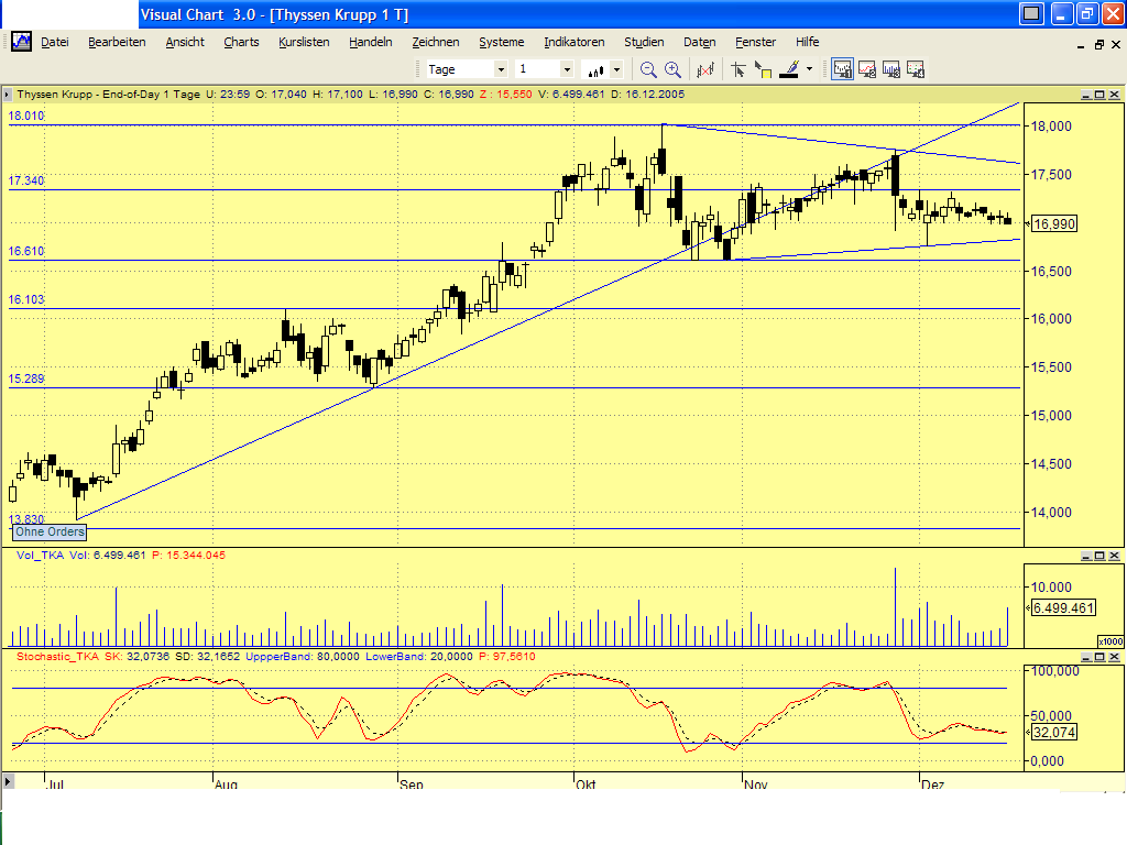 Dax-Einzelwertetrading KW 04 22916