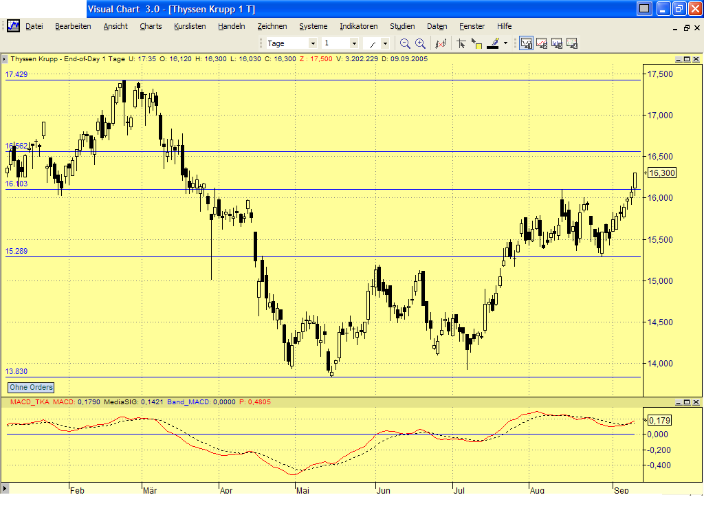 Dax-Einzelwertetrading KW 04 15150