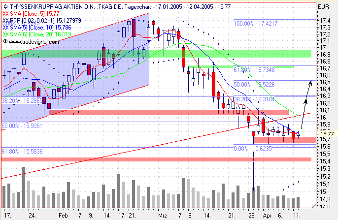 Einzelwerte zum TTT 7022