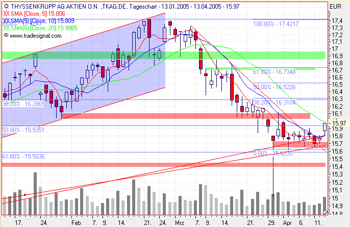 Einzelwerte zum TTT 7085
