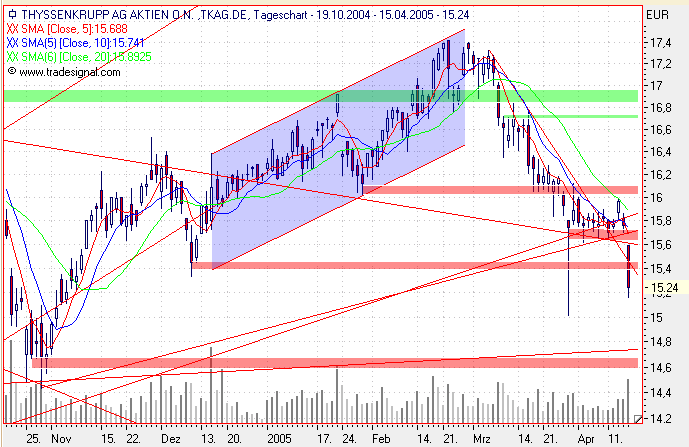 Einzelwerte zum TTT 7156