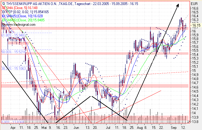 Einzelwerte zum TTT 15688