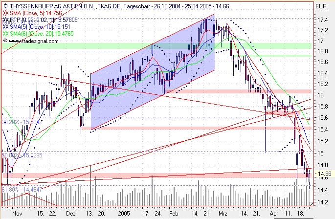 Einzelwerte zum TTT 7588