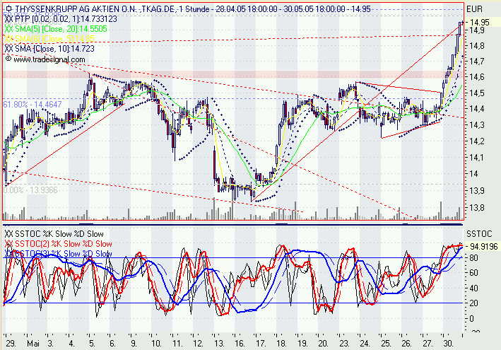 Einzelwerte zum TTT 9231