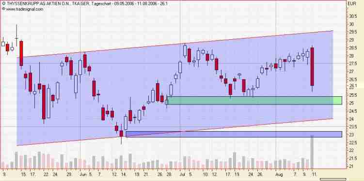 Markt heute: Thyssen Krupp aktuell und im Fokus 51253