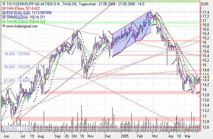 Einzelwerte zum TTT 9175