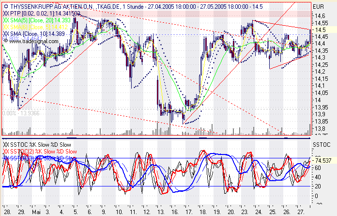 Einzelwerte zum TTT 9176