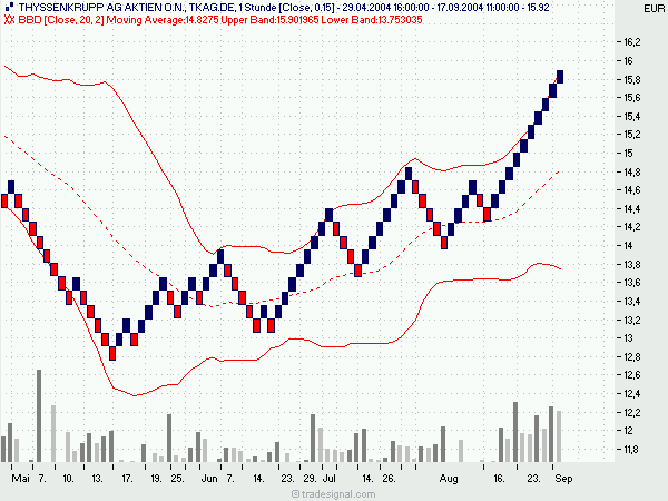 Einzelwerte zum TTT 1350
