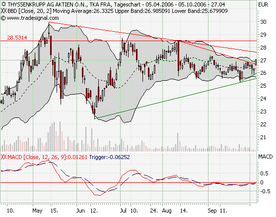 Markt heute: Thyssen Krupp aktuell und im Fokus 60394