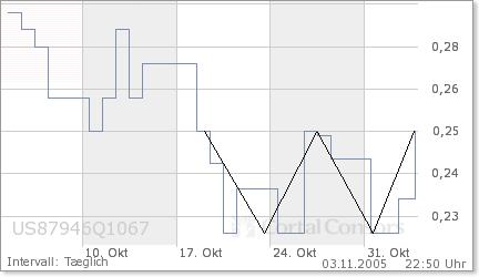Teleplus !! Strong buy !! KZ 0,23 auf 0,65 !! 18913