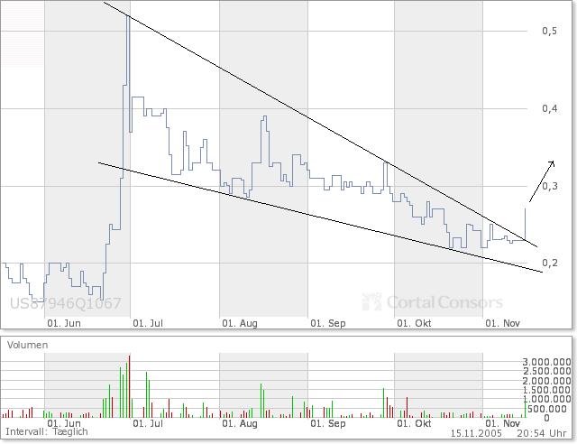 Teleplus !! Strong buy !! KZ 0,23 auf 0,65 !! 19828