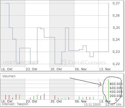 Teleplus !! Strong buy !! KZ 0,23 auf 0,65 !! 19831