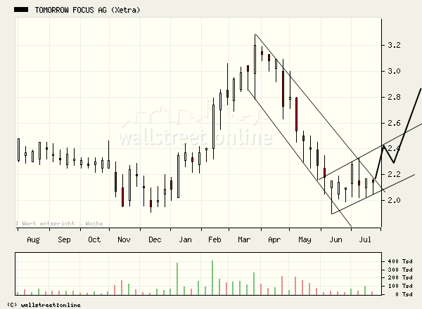 Tomorrow Focus mittelfristig 100% 49031