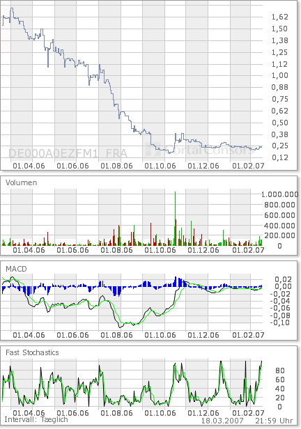 Tria - die AKTIE 2007 88131