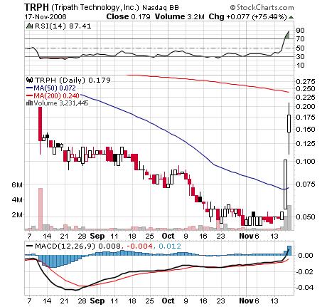Es wird spannend...Tripath Inc. 67545