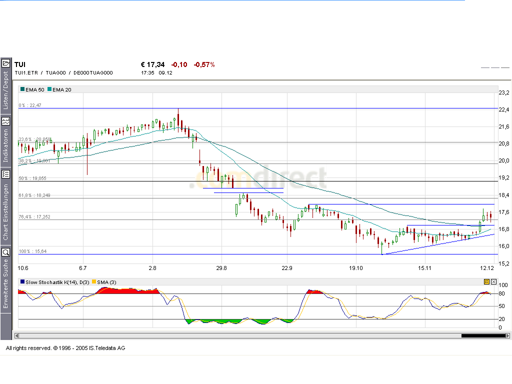 Dax-Einzelwertetrading KW 04 21952