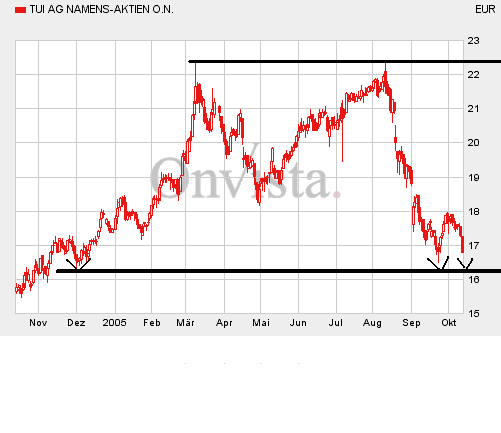 Index-Umstellung: TUI profitiert von Neugewichtung 17429