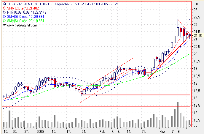 Einzelwerte zum TTT 6024