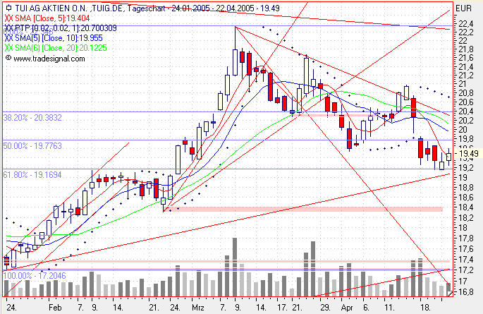 Einzelwerte zum TTT 7518