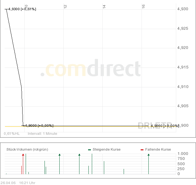100 % Anstieg binnen 12 Monaten ab jetzt 38558