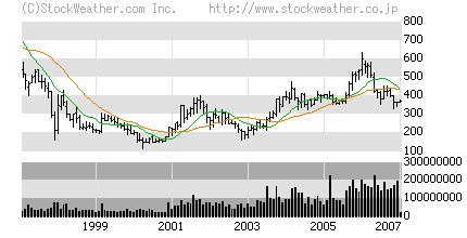 Taisei,Jap.Baukonzern,Kurs unten,Gewinn hoch,Chart 75634