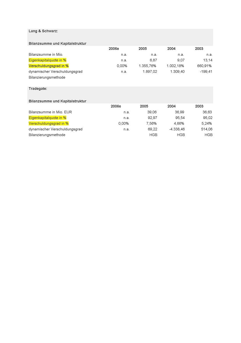KGV 3,6 - Lang&Schwarz ab heute handelbar 64253