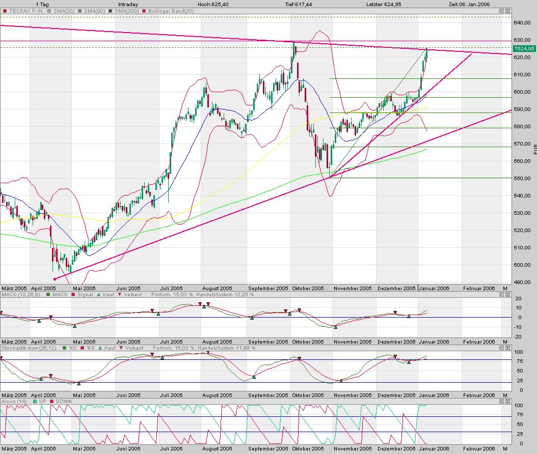 Wieso keine Call auf den TecDax? 25209