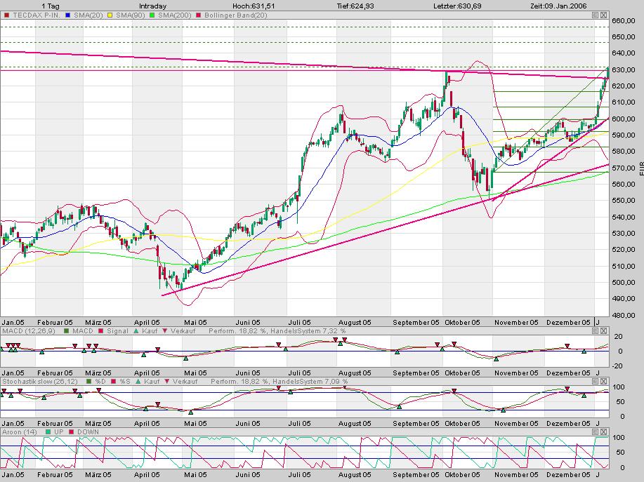 Wieso keine Call auf den TecDax? 25495