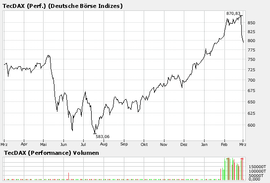 PUT auf TecDax +++++500%+++++ 85351