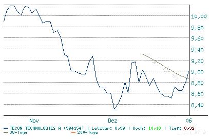 TECON - eine starke Wachstums-Story 24590