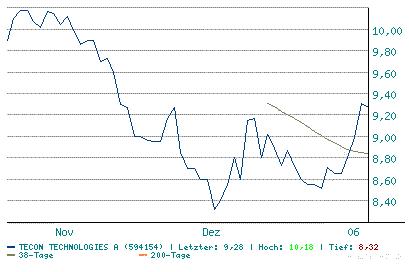 TECON - eine starke Wachstums-Story 25048