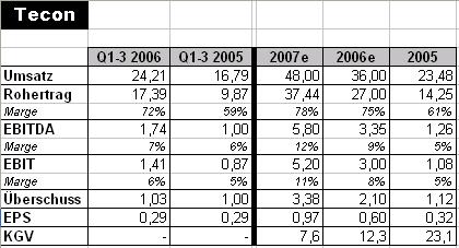 TECON - eine starke Wachstums-Story 80587