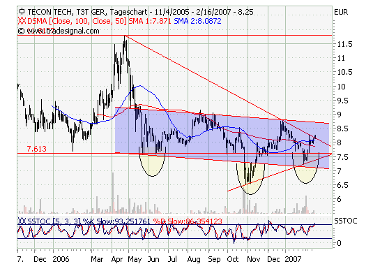 TECON - eine starke Wachstums-Story 83168