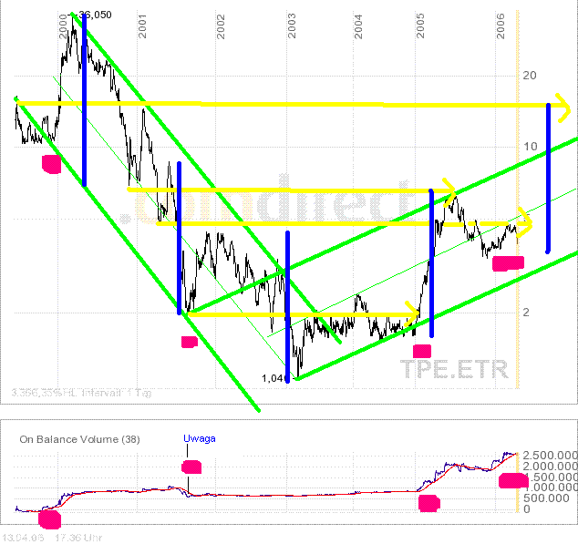 PVA TEPLA--Turnaroundwert-- 37554