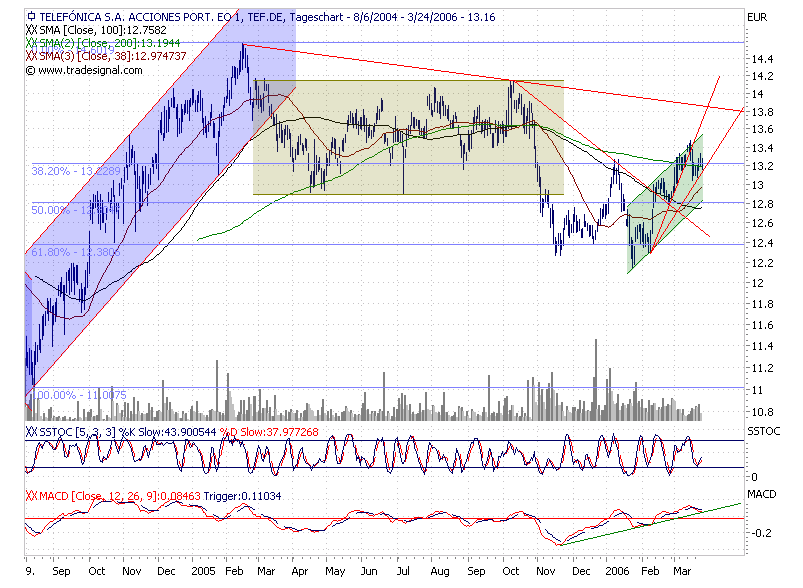 Telefonica- für konservative Anläger 34641