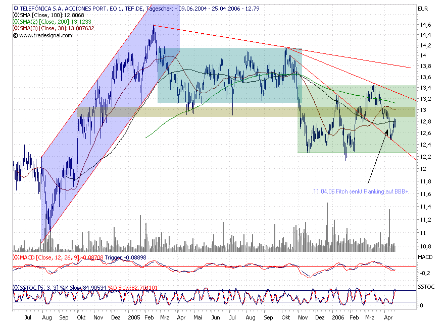 Telefonica- für konservative Anläger 38362