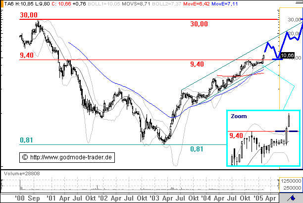 TELE ATLAS Charttechnisch siehts Super aus 4575