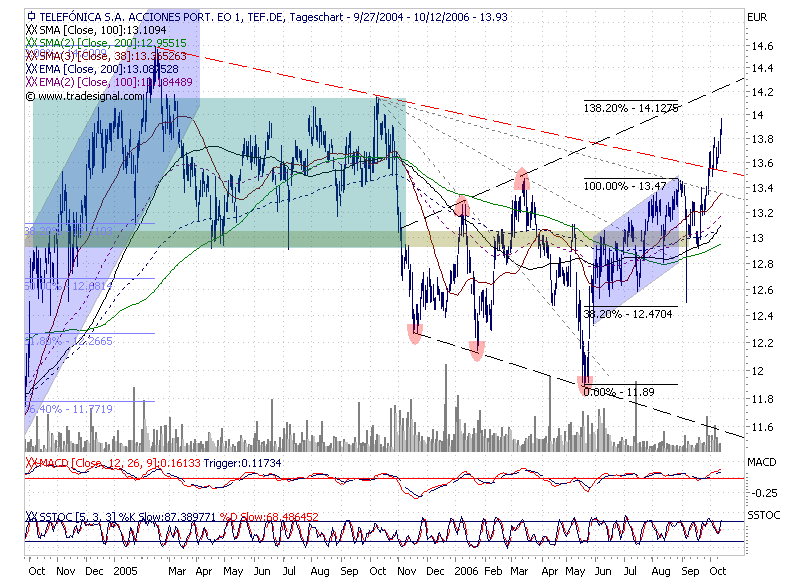 Telefonica- für konservative Anläger 61702