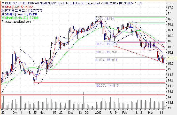 Einzelwerte zum TTT 6186
