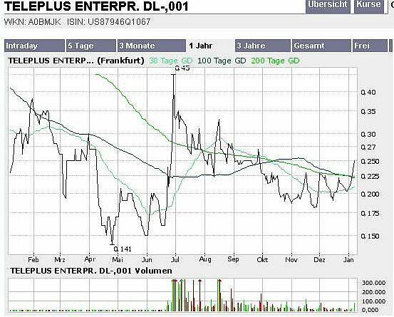 Teleplus !! Strong buy !! KZ 0,23 auf 0,65 !! 25142